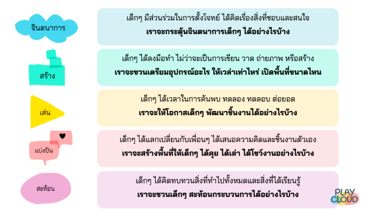 การส่งเสริมการเรียนรู้เชิงสร้างสรรค์